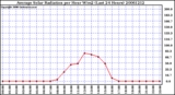 Milwaukee Weather Average Solar Radiation per Hour W/m2 (Last 24 Hours)