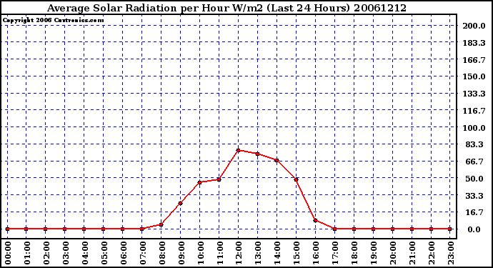 Milwaukee Weather Average Solar Radiation per Hour W/m2 (Last 24 Hours)