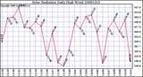 Milwaukee Weather Solar Radiation Daily High W/m2