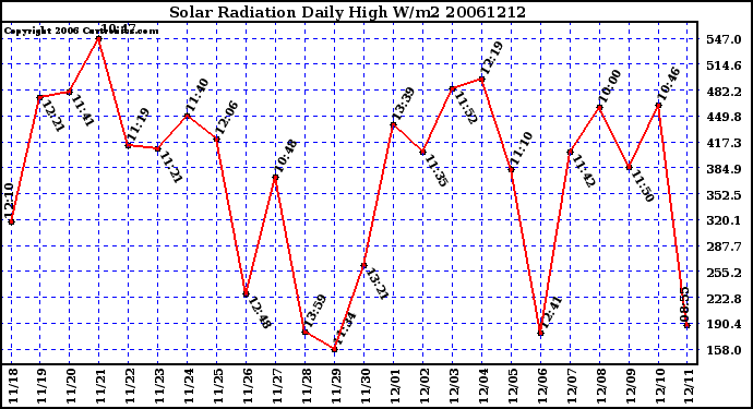 Milwaukee Weather Solar Radiation Daily High W/m2