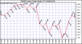 Milwaukee Weather THSW Index Daily High (�F)