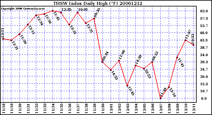 Milwaukee Weather THSW Index Daily High (�F)