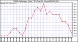 Milwaukee Weather THSW Index per Hour (�F) (Last 24 Hours)
