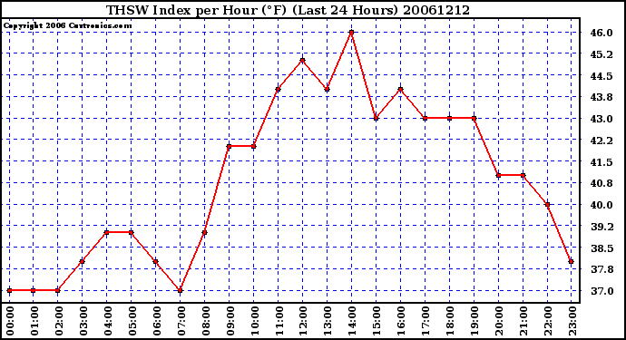 Milwaukee Weather THSW Index per Hour (�F) (Last 24 Hours)