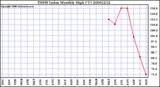 Milwaukee Weather THSW Index Monthly High (�F)