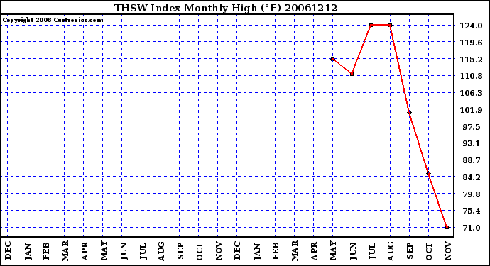 Milwaukee Weather THSW Index Monthly High (�F)