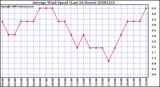 Milwaukee Weather Average Wind Speed (Last 24 Hours)