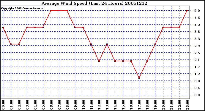 Milwaukee Weather Average Wind Speed (Last 24 Hours)