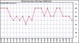 Milwaukee Weather Wind Direction (By Day)