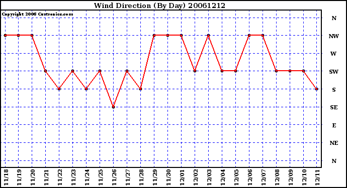 Milwaukee Weather Wind Direction (By Day)