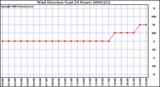 Milwaukee Weather Wind Direction (Last 24 Hours)