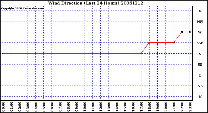Milwaukee Weather Wind Direction (Last 24 Hours)