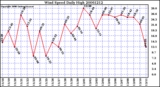 Milwaukee Weather Wind Speed Daily High