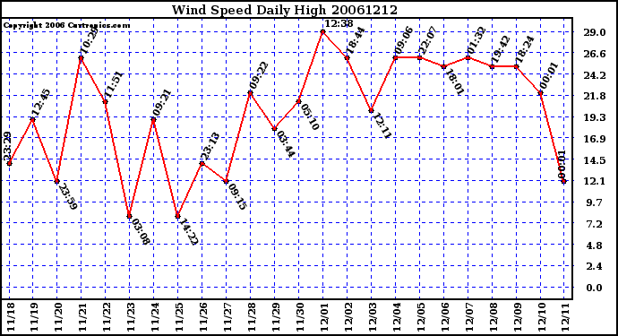 Milwaukee Weather Wind Speed Daily High