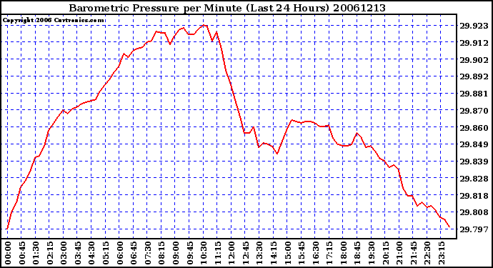 Milwaukee Weather Barometric Pressure per Minute (Last 24 Hours)