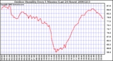 Milwaukee Weather Outdoor Humidity Every 5 Minutes (Last 24 Hours)