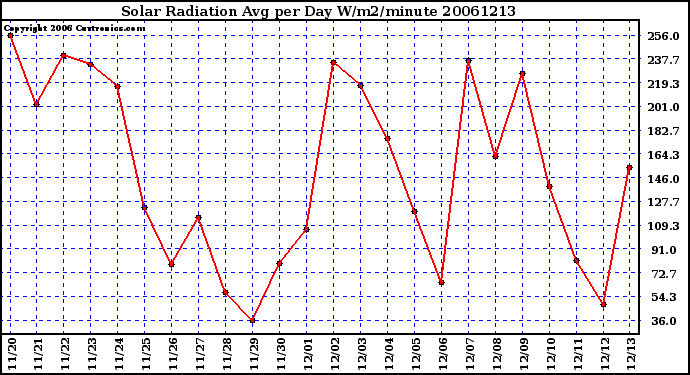 Milwaukee Weather Solar Radiation Avg per Day W/m2/minute