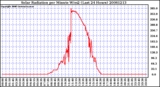 Milwaukee Weather Solar Radiation per Minute W/m2 (Last 24 Hours)