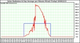 Milwaukee Weather Solar Radiation & Day Average per Minute W/m2 (Today)