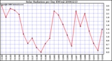 Milwaukee Weather Solar Radiation per Day KW/m2