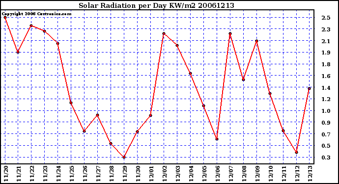 Milwaukee Weather Solar Radiation per Day KW/m2