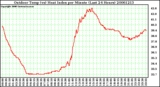 Milwaukee Weather Outdoor Temp (vs) Heat Index per Minute (Last 24 Hours)