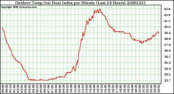 Milwaukee Weather Outdoor Temp (vs) Heat Index per Minute (Last 24 Hours)