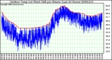 Milwaukee Weather Outdoor Temp (vs) Wind Chill per Minute (Last 24 Hours)