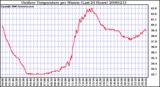 Milwaukee Weather Outdoor Temperature per Minute (Last 24 Hours)