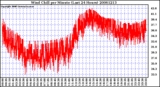 Milwaukee Weather Wind Chill per Minute (Last 24 Hours)