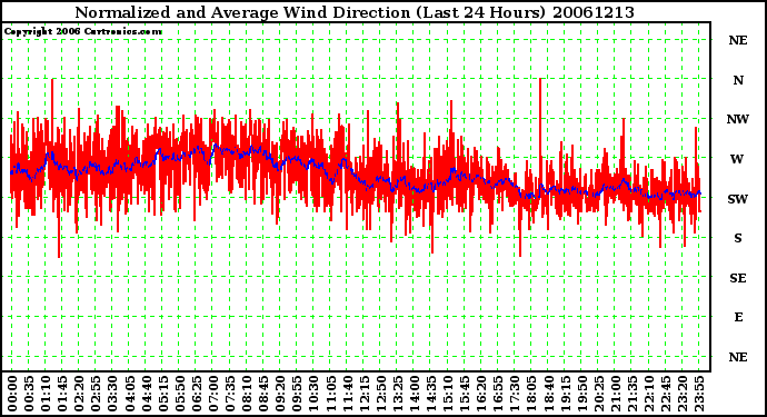 Milwaukee Weather Normalized and Average Wind Direction (Last 24 Hours)