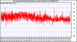 Milwaukee Weather Normalized Wind Direction (Last 24 Hours)