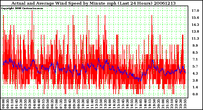 Milwaukee Weather Actual and Average Wind Speed by Minute mph (Last 24 Hours)