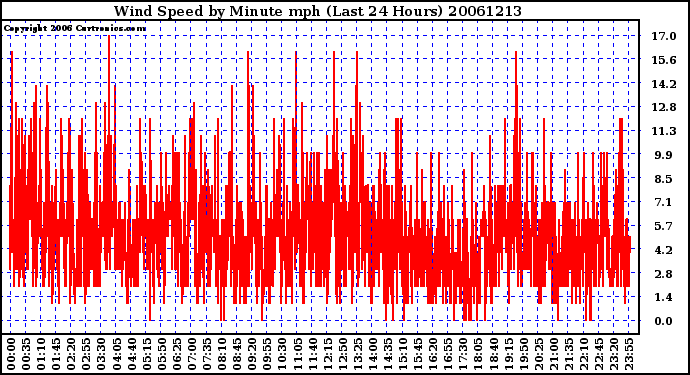 Milwaukee Weather Wind Speed by Minute mph (Last 24 Hours)