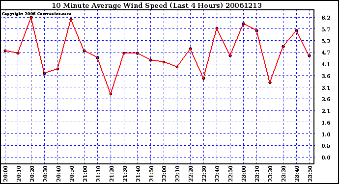 Milwaukee Weather 10 Minute Average Wind Speed (Last 4 Hours)