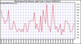 Milwaukee Weather Wind Speed by Minute mph (Last 1 Hour)