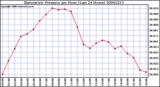 Milwaukee Weather Barometric Pressure per Hour (Last 24 Hours)