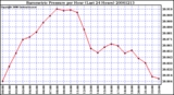 Milwaukee Weather Barometric Pressure per Hour (Last 24 Hours)