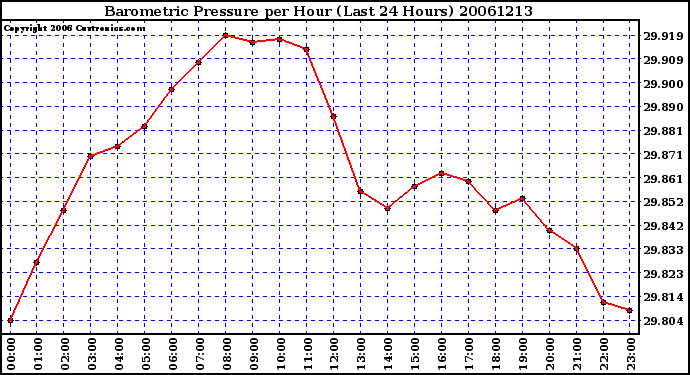 Milwaukee Weather Barometric Pressure per Hour (Last 24 Hours)