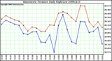 Milwaukee Weather Barometric Pressure Daily High/Low