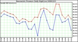 Milwaukee Weather Barometric Pressure Daily High/Low