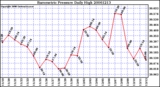 Milwaukee Weather Barometric Pressure Daily High