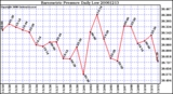 Milwaukee Weather Barometric Pressure Daily Low