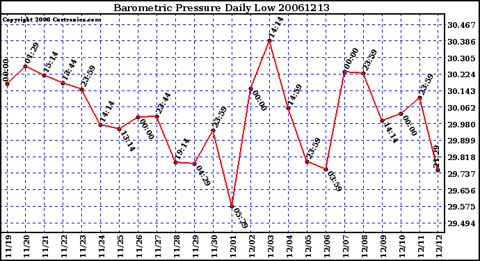 Milwaukee Weather Barometric Pressure Daily Low