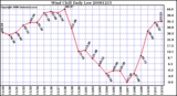 Milwaukee Weather Wind Chill Daily Low