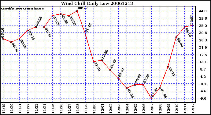 Milwaukee Weather Wind Chill Daily Low