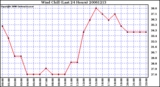 Milwaukee Weather Wind Chill (Last 24 Hours)