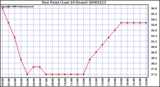 Milwaukee Weather Dew Point (Last 24 Hours)