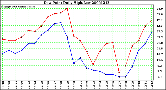 Milwaukee Weather Dew Point Daily High/Low