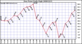 Milwaukee Weather Dew Point Daily High